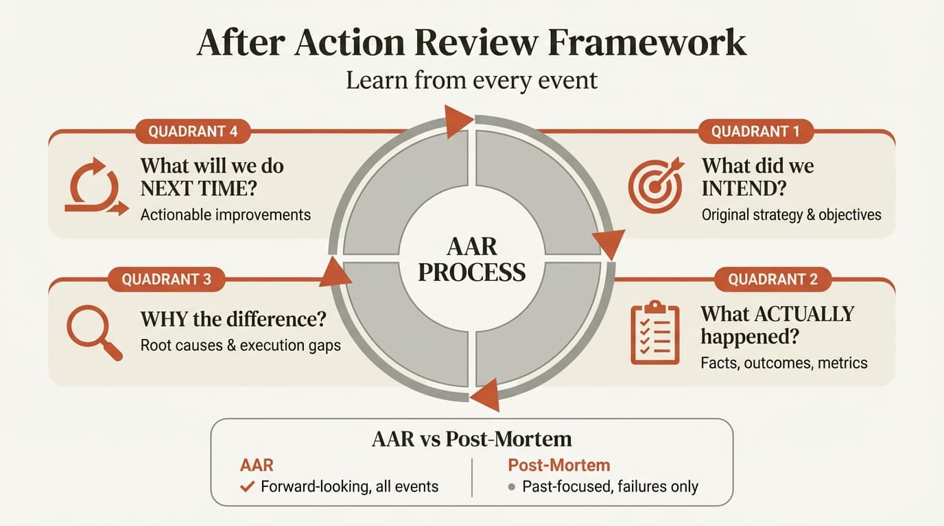 After action review template showing the 4 core AAR questions with team discussion and learning cycle