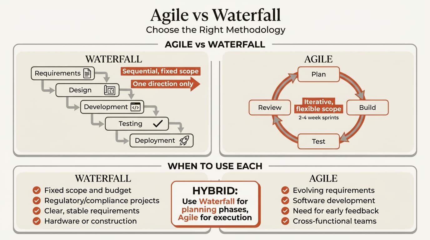 Agile vs Waterfall methodology comparison