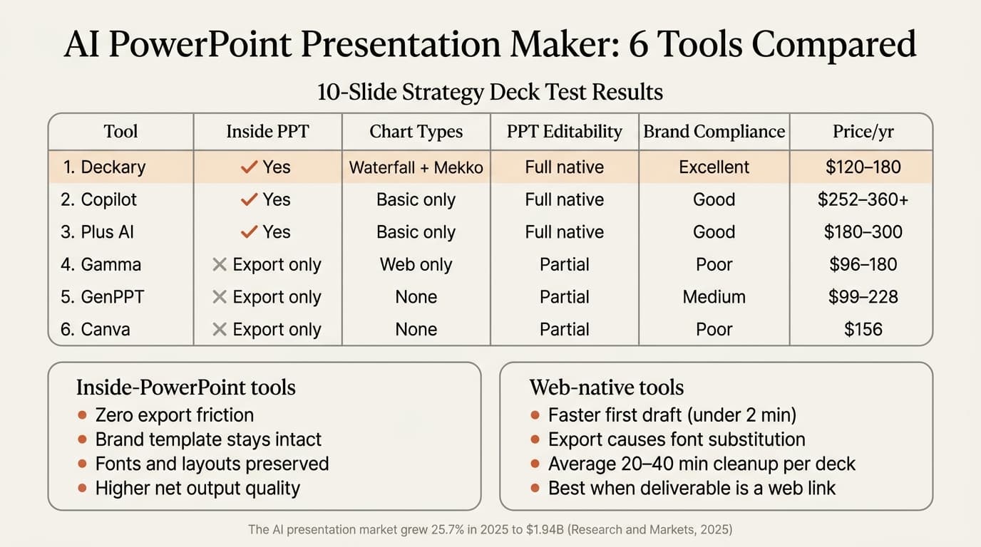 AI PowerPoint presentation makers compared: inside-PowerPoint vs web-native tools on a 10-slide strategy deck