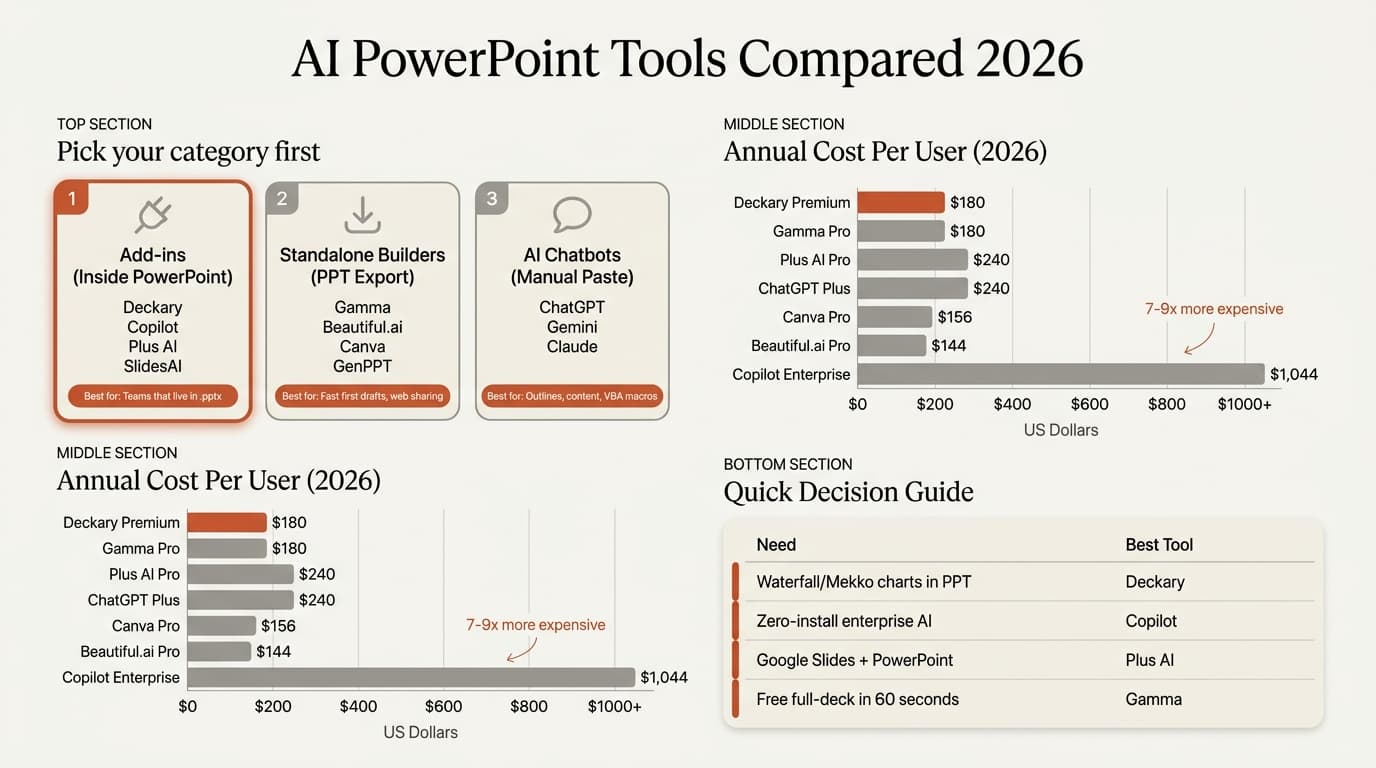AI PowerPoint Tools Compared 2026
