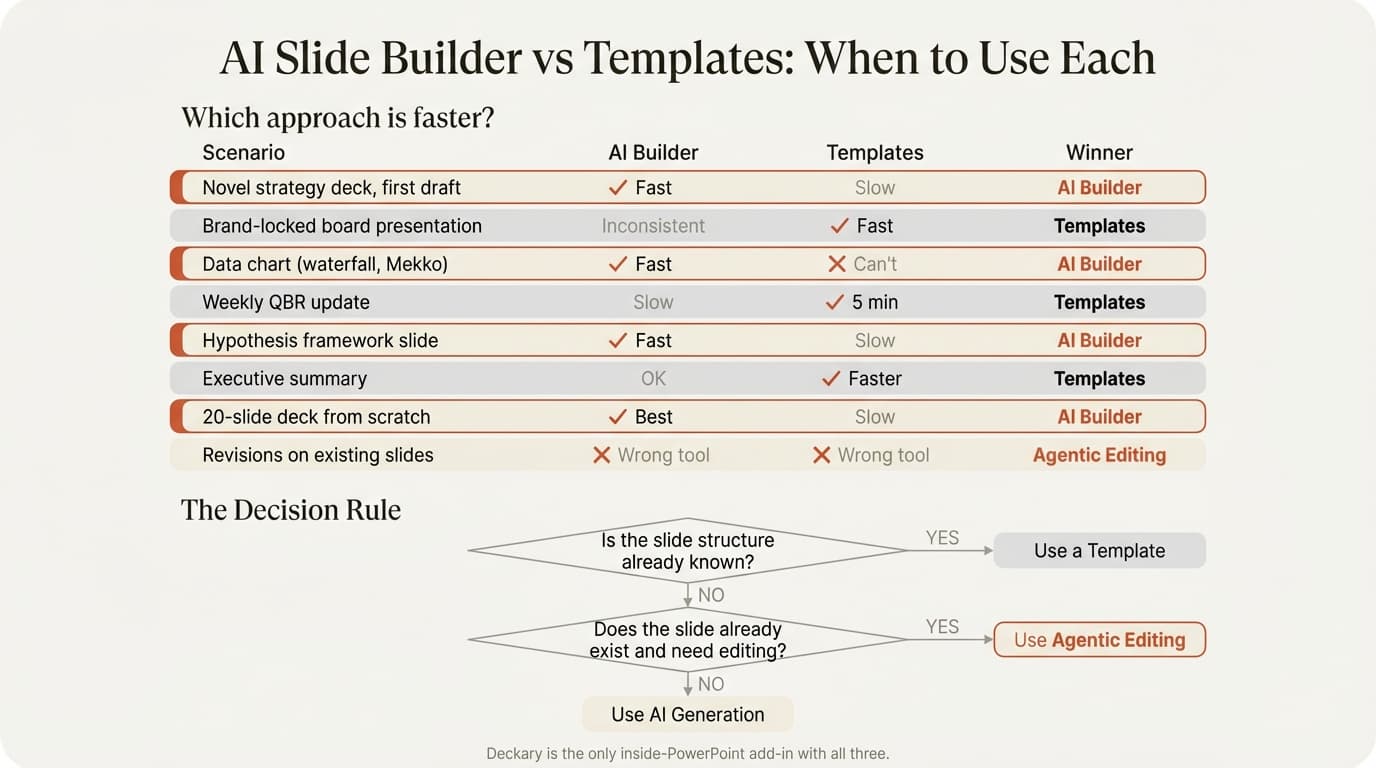 Presentation agent versus AI slide builder and template workflow