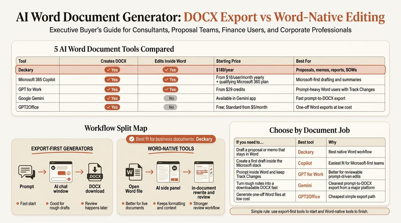 AI Word document generator comparison infographic for DOCX workflows and Word-native editing