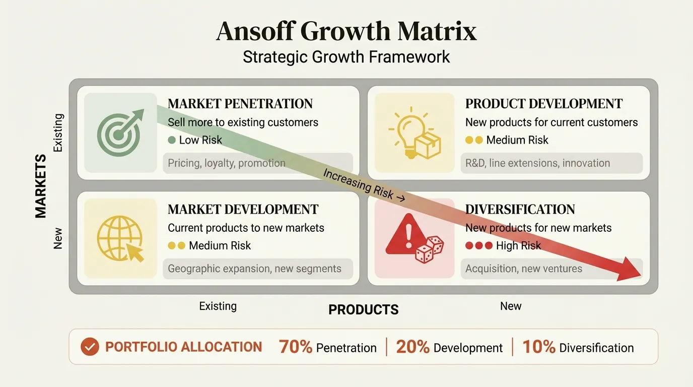 Ansoff Matrix growth strategies with risk gradient