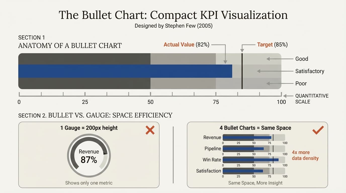 The bullet chart - compact KPI visualization with anatomy and gauge comparison