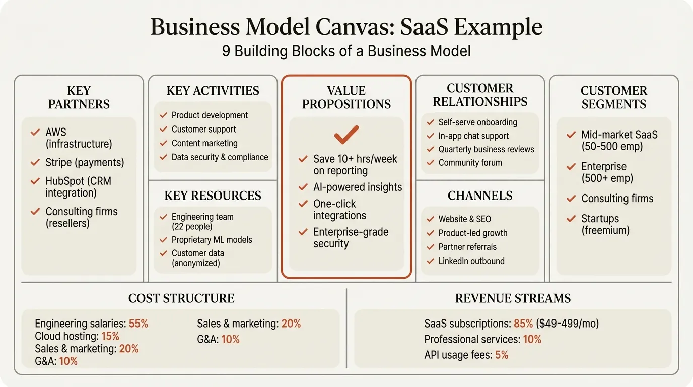 Business model canvas example populated with SaaS company data across nine building blocks