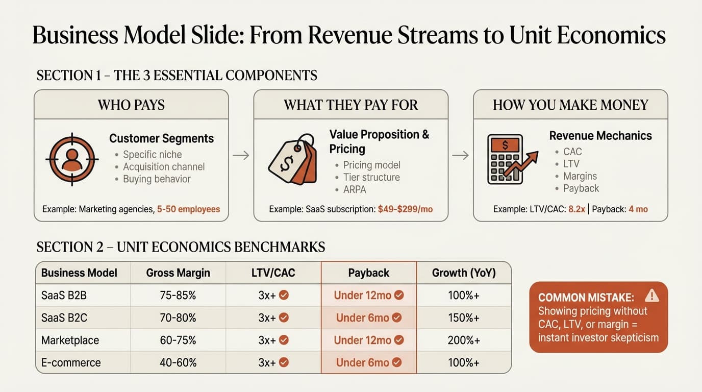Business model slide formats and unit economics benchmarks