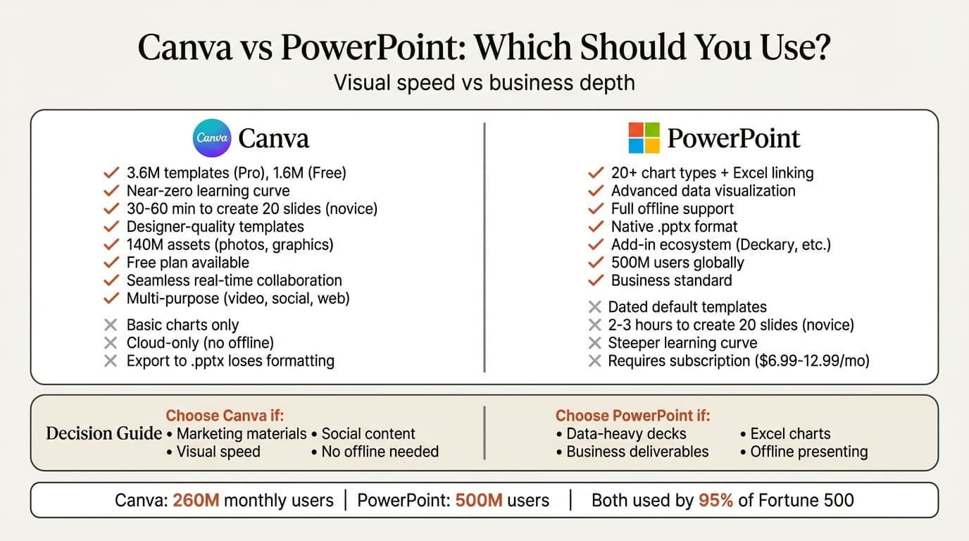 Canva vs PowerPoint comparison