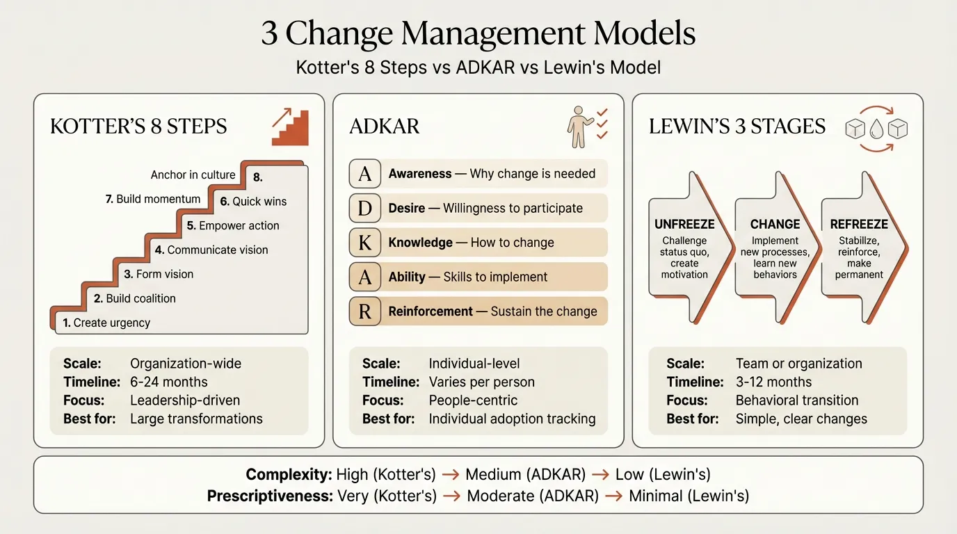 Change management models comparing Kotter's 8 Steps, ADKAR, and Lewin's three stages