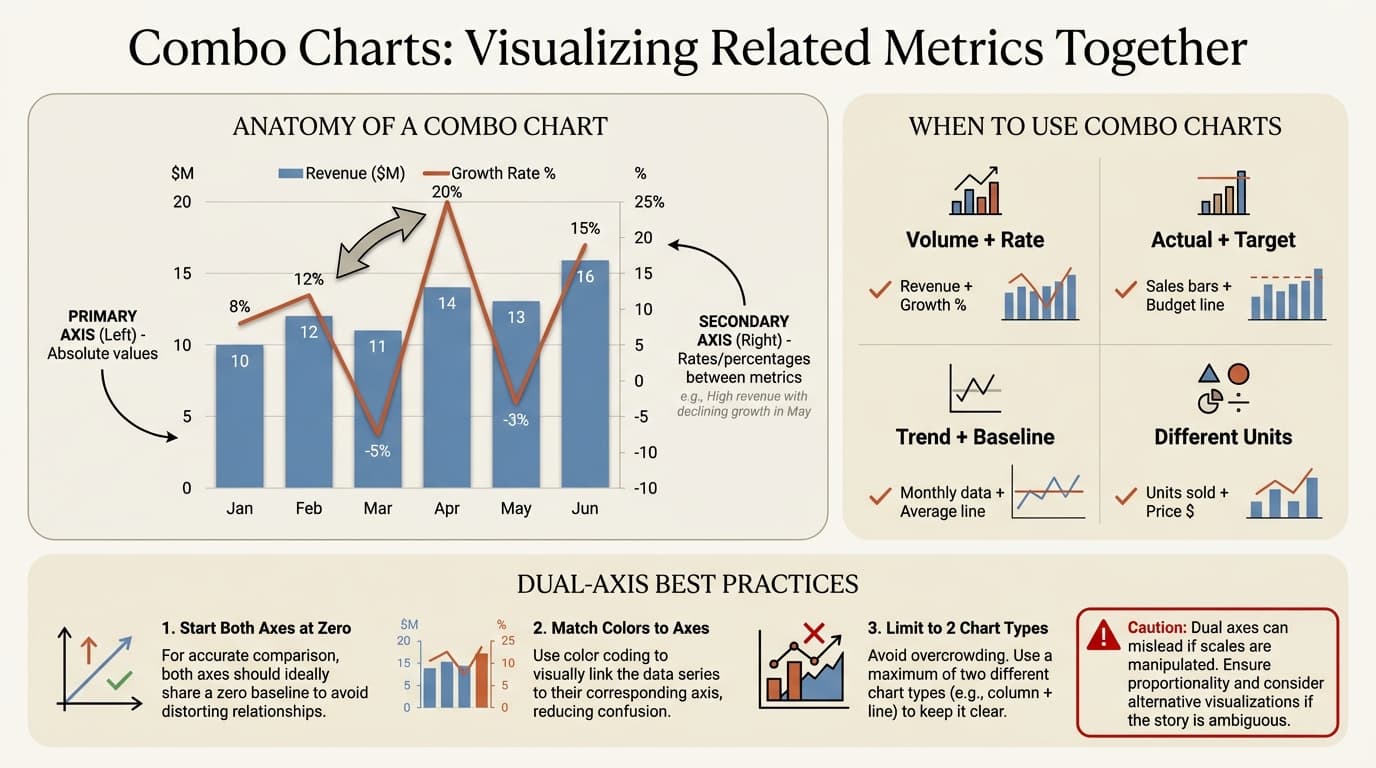Combo charts - anatomy, use cases, and dual-axis best practices