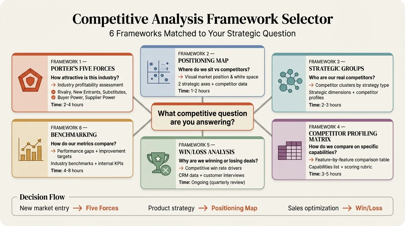 Competitive analysis framework selector showing six frameworks and when to use each