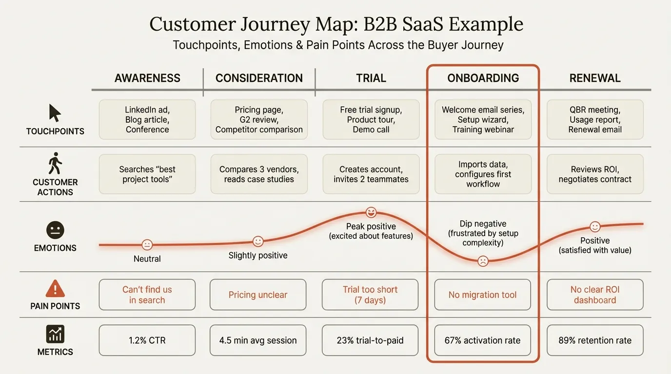Customer journey map example with touchpoints, emotions, and metrics across five stages