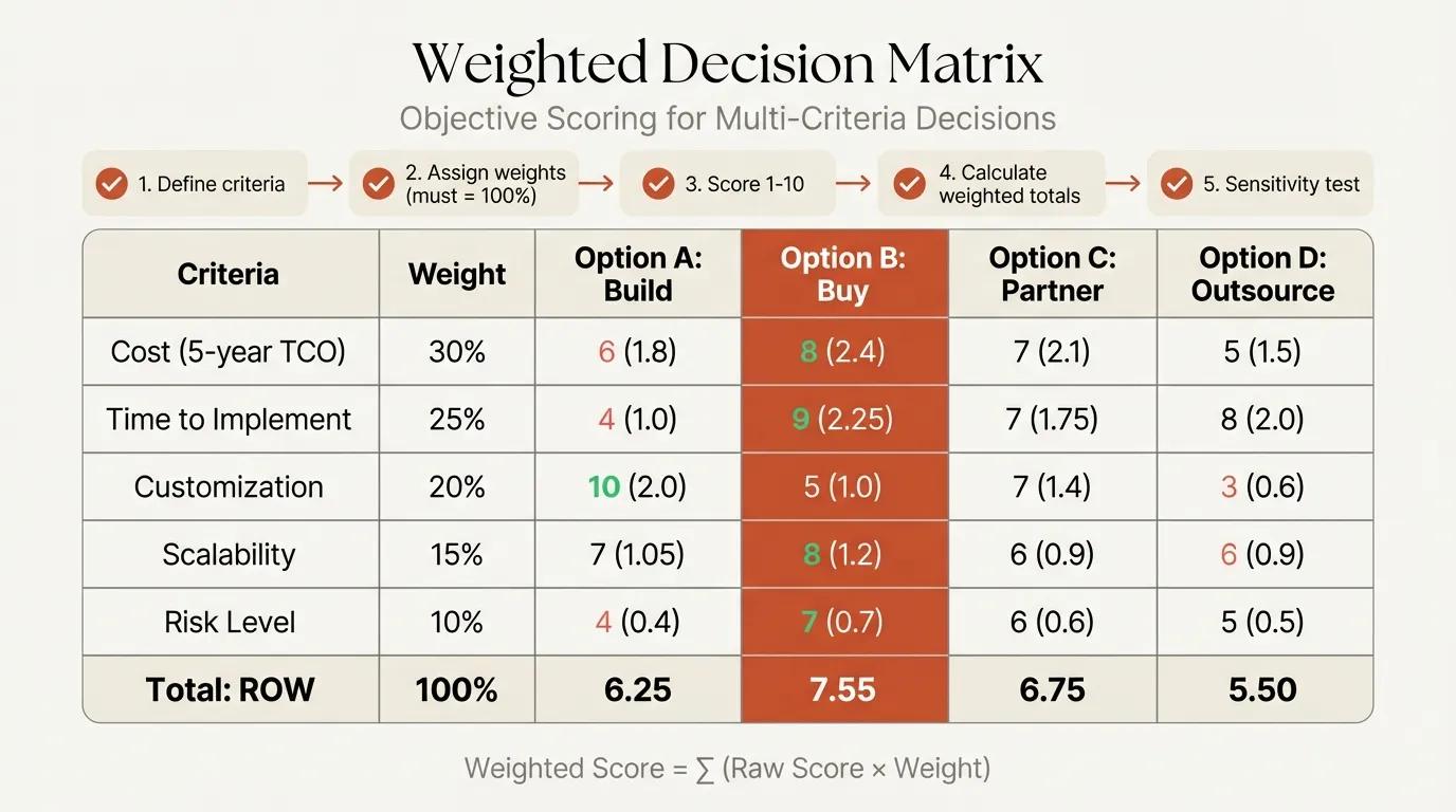 Decision matrix template with weighted criteria, scores, and calculated totals