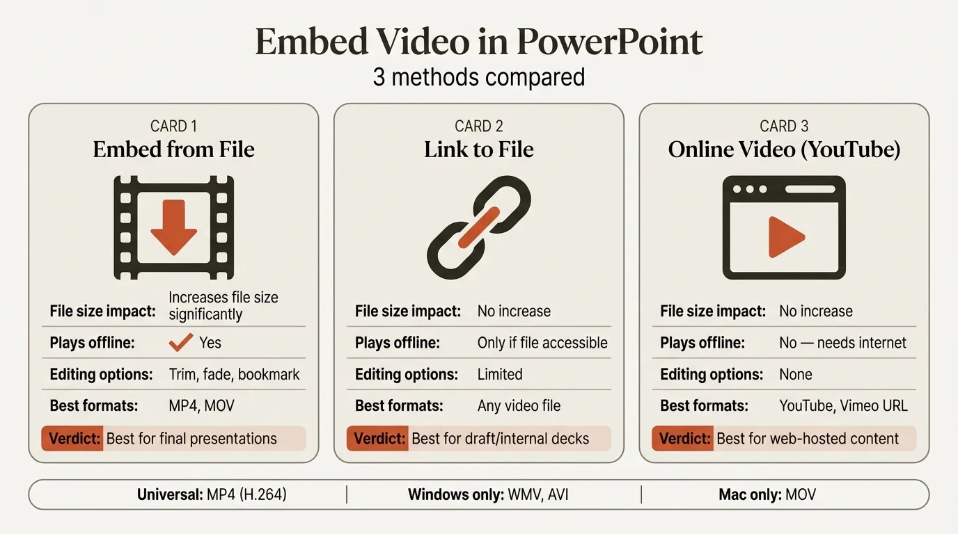 How to embed video in PowerPoint — 3 methods compared