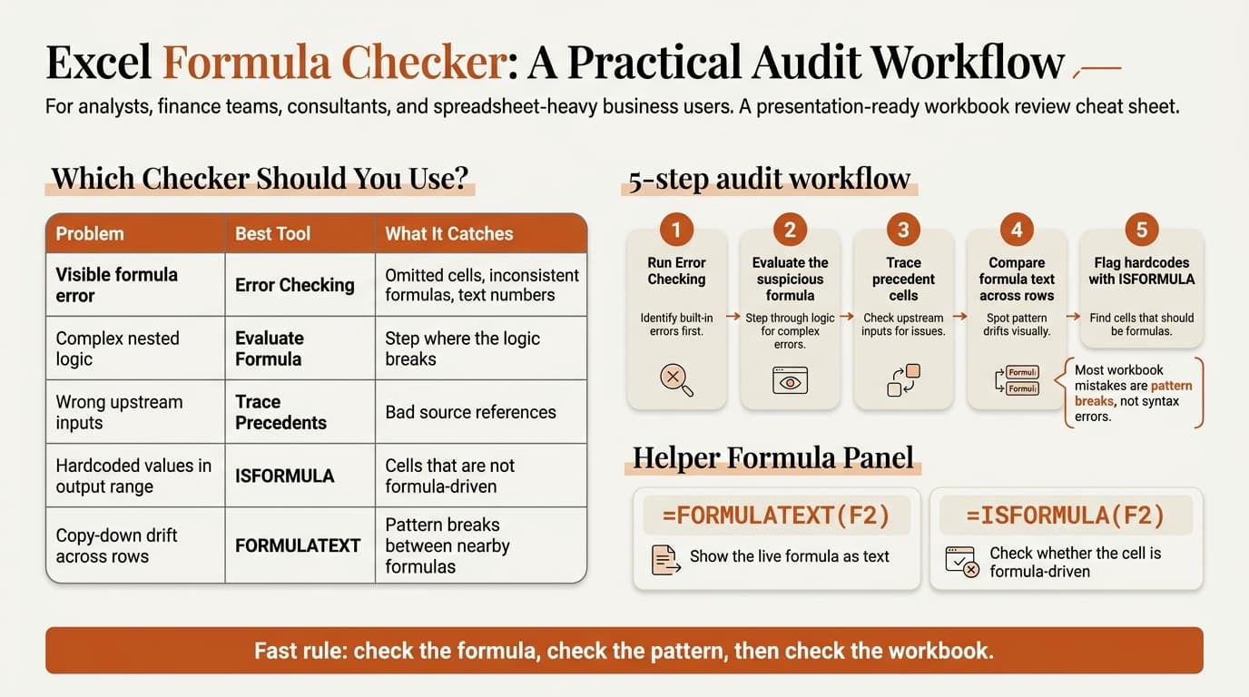 Excel formula checker workflow infographic