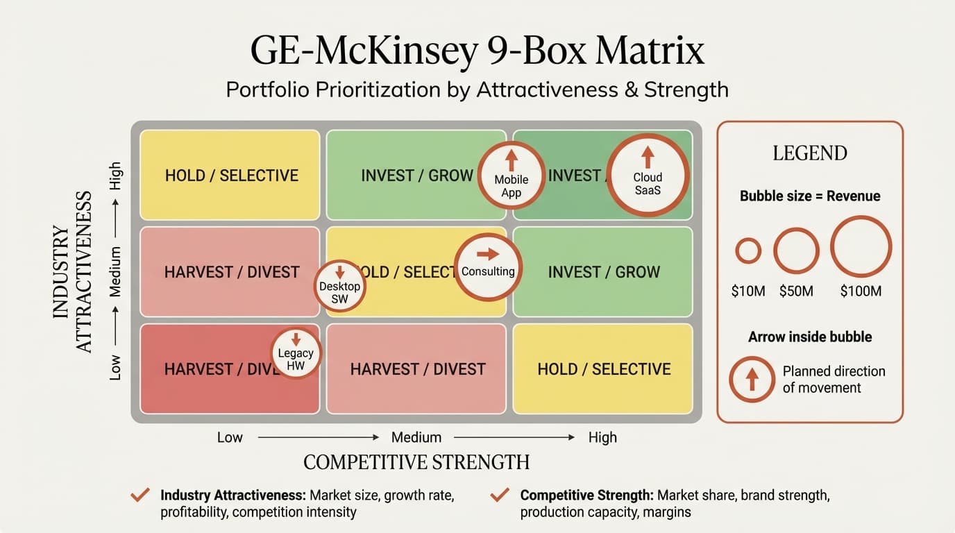 GE-McKinsey Matrix showing industry attractiveness vs competitive strength