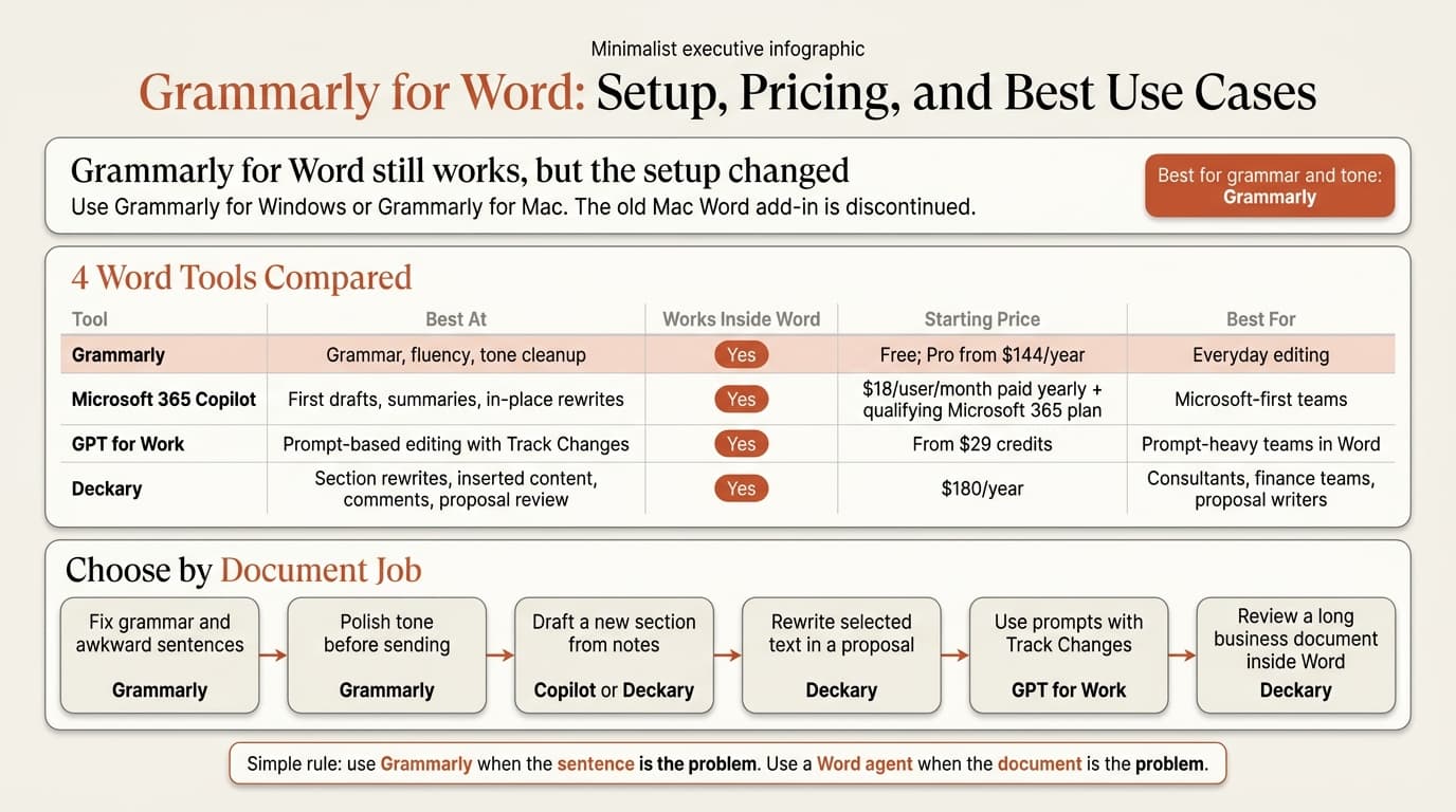Grammarly for Word comparison infographic