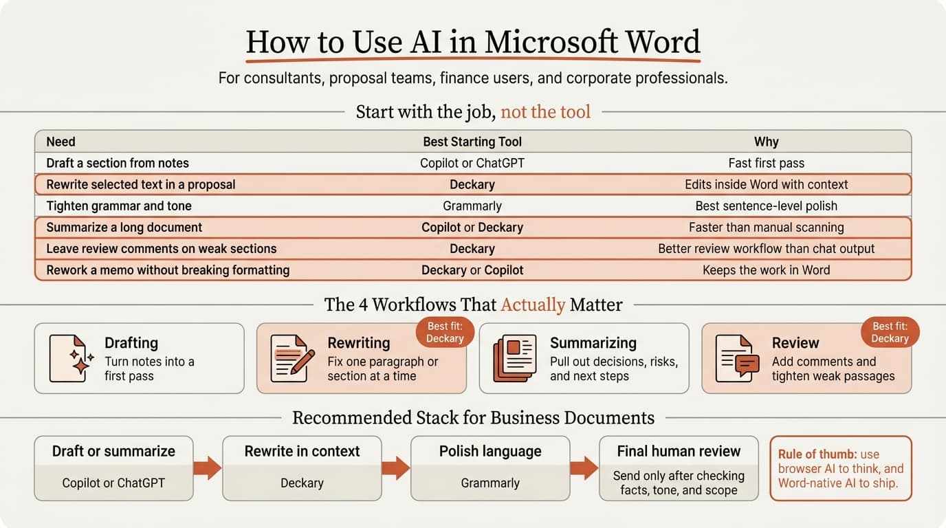 How to use AI in Microsoft Word workflow infographic