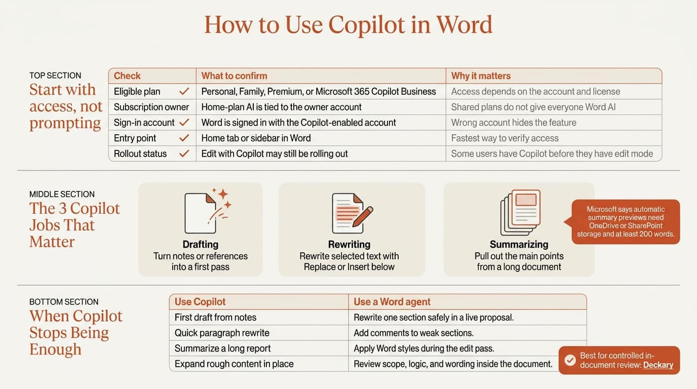 How to use Copilot in Word workflow infographic