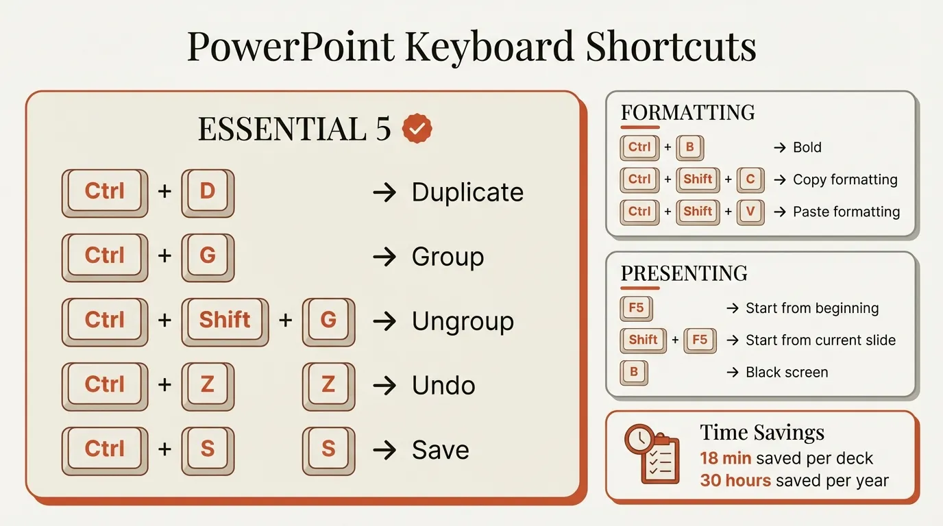 Essential PowerPoint keyboard shortcuts reference