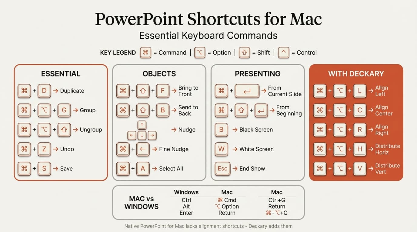 Mac PowerPoint shortcuts cheat sheet