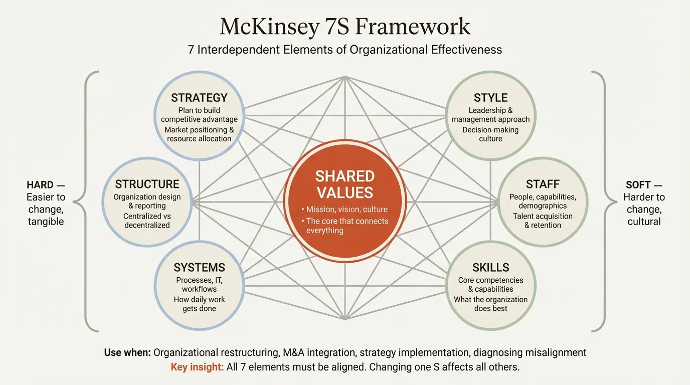 McKinsey 7S framework showing seven interconnected elements with shared values at center