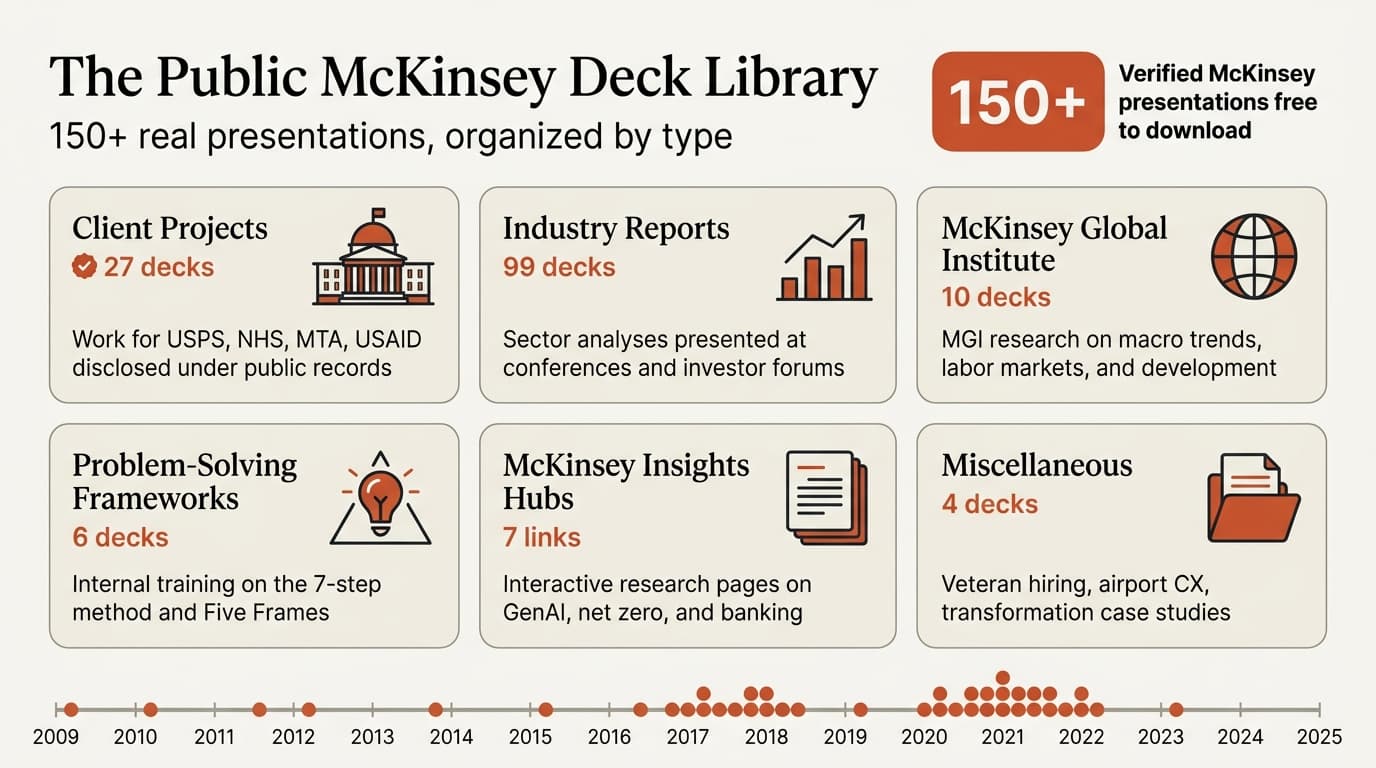 The Public McKinsey Deck Library: 150+ real McKinsey presentations organized by category