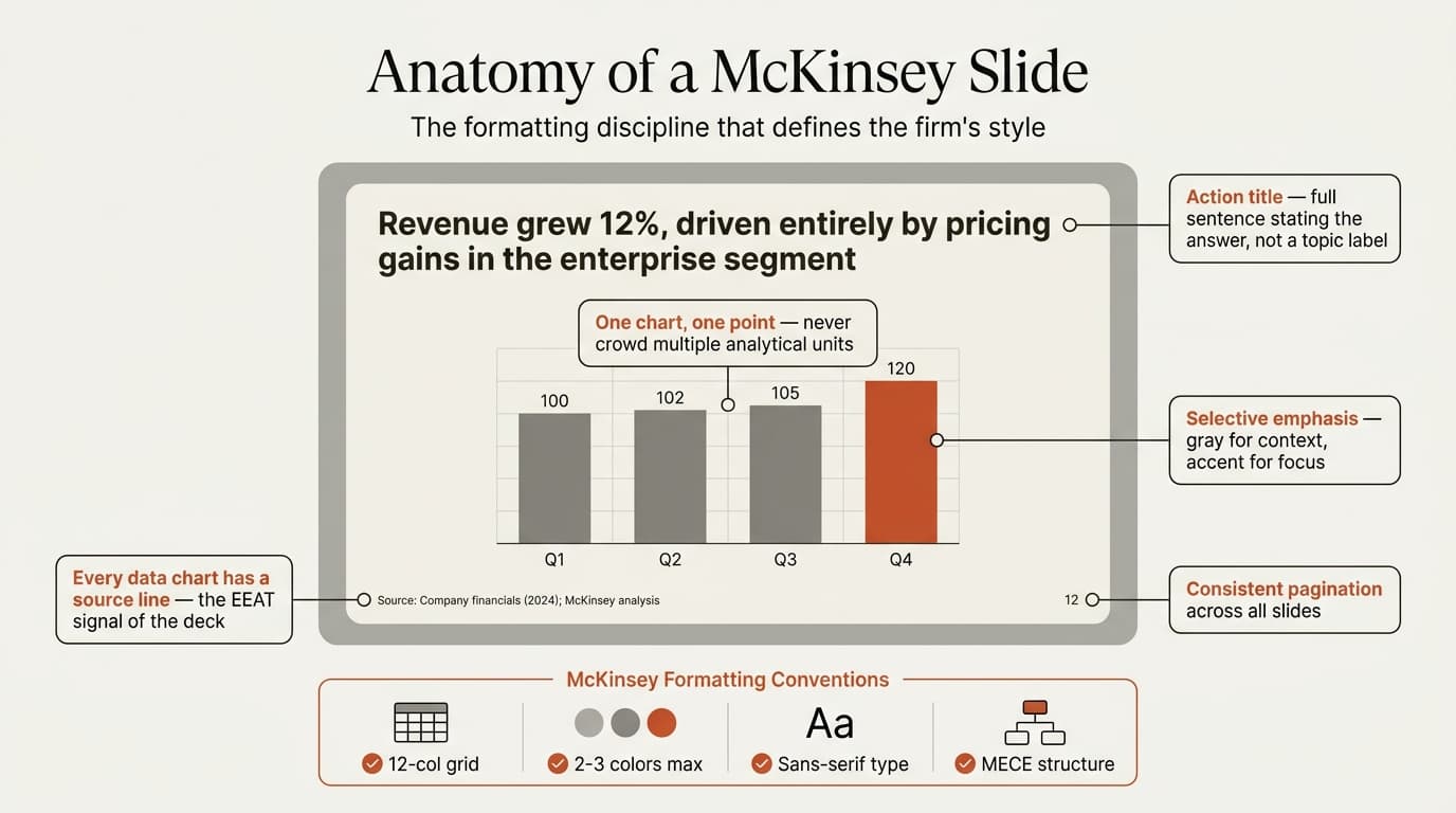 Anatomy of a McKinsey slide: action title, one chart per slide, footnoted source, consistent pagination, and the formatting conventions that define the firm's style