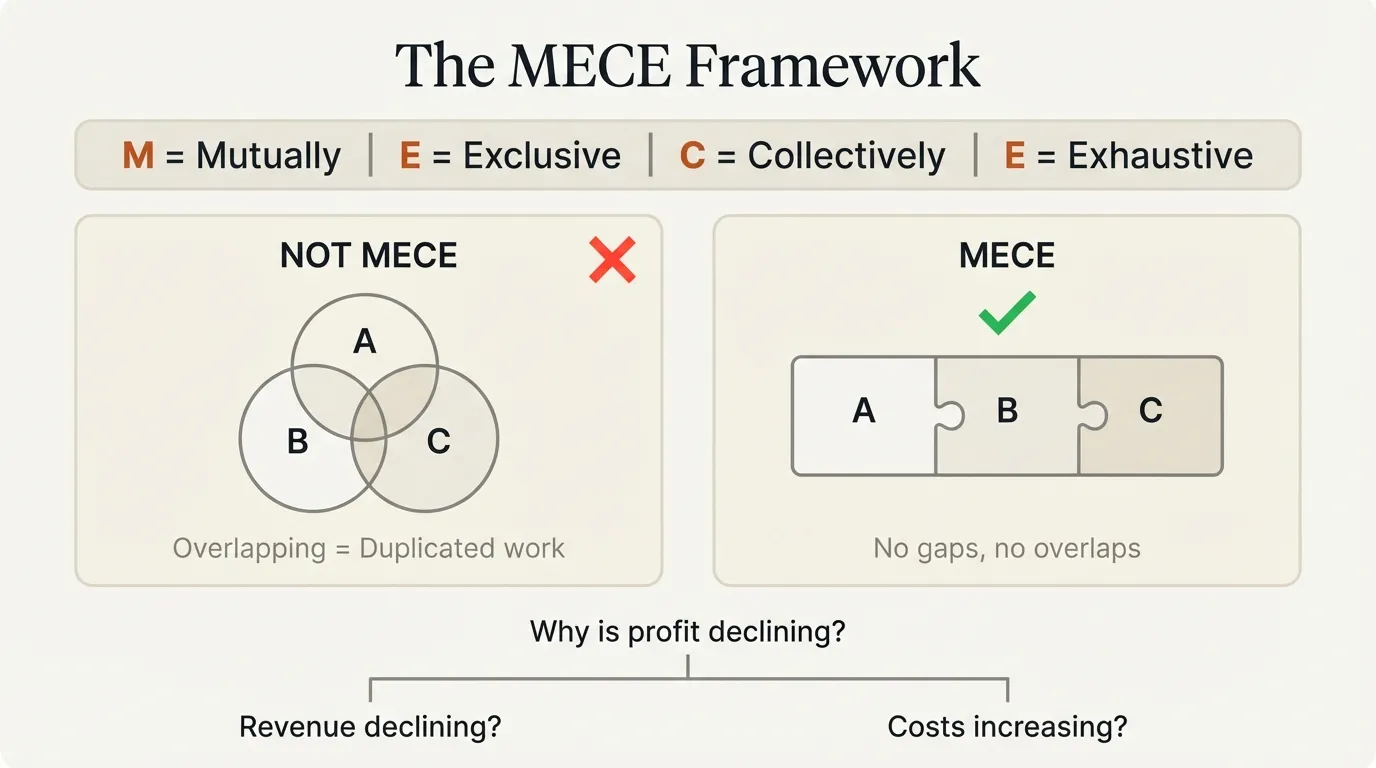 The MECE Framework - mutually exclusive, collectively exhaustive