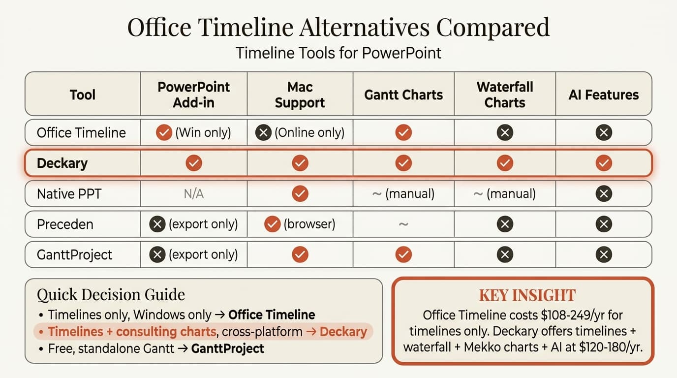 Office Timeline alternatives comparison for PowerPoint