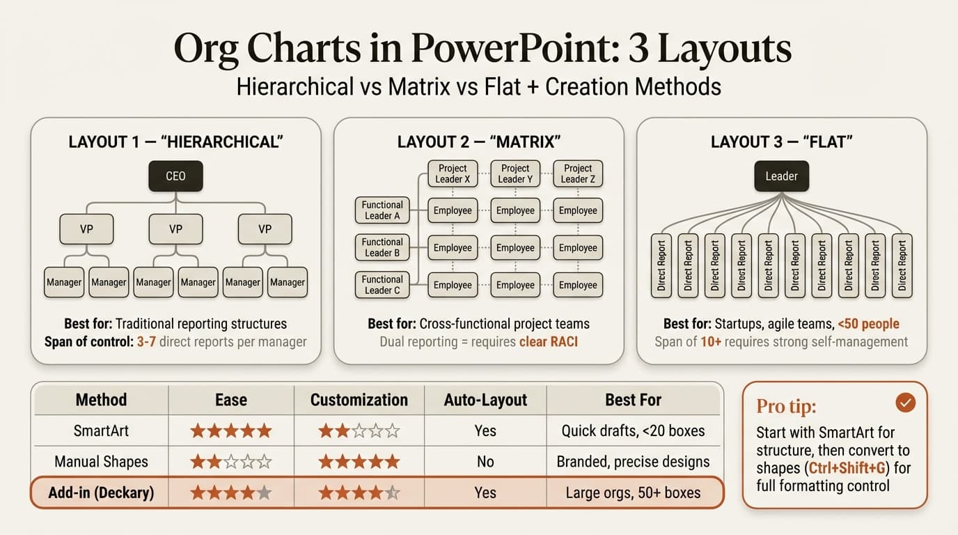 How to create org chart in PowerPoint showing hierarchical, matrix, and flat layouts