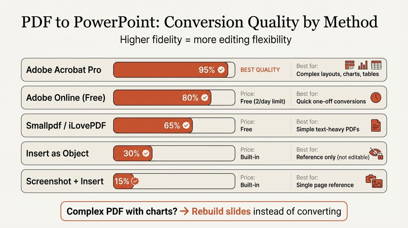PDF to PowerPoint conversion quality comparison infographic showing Adobe Acrobat Pro, free tools, and built-in methods ranked by output fidelity