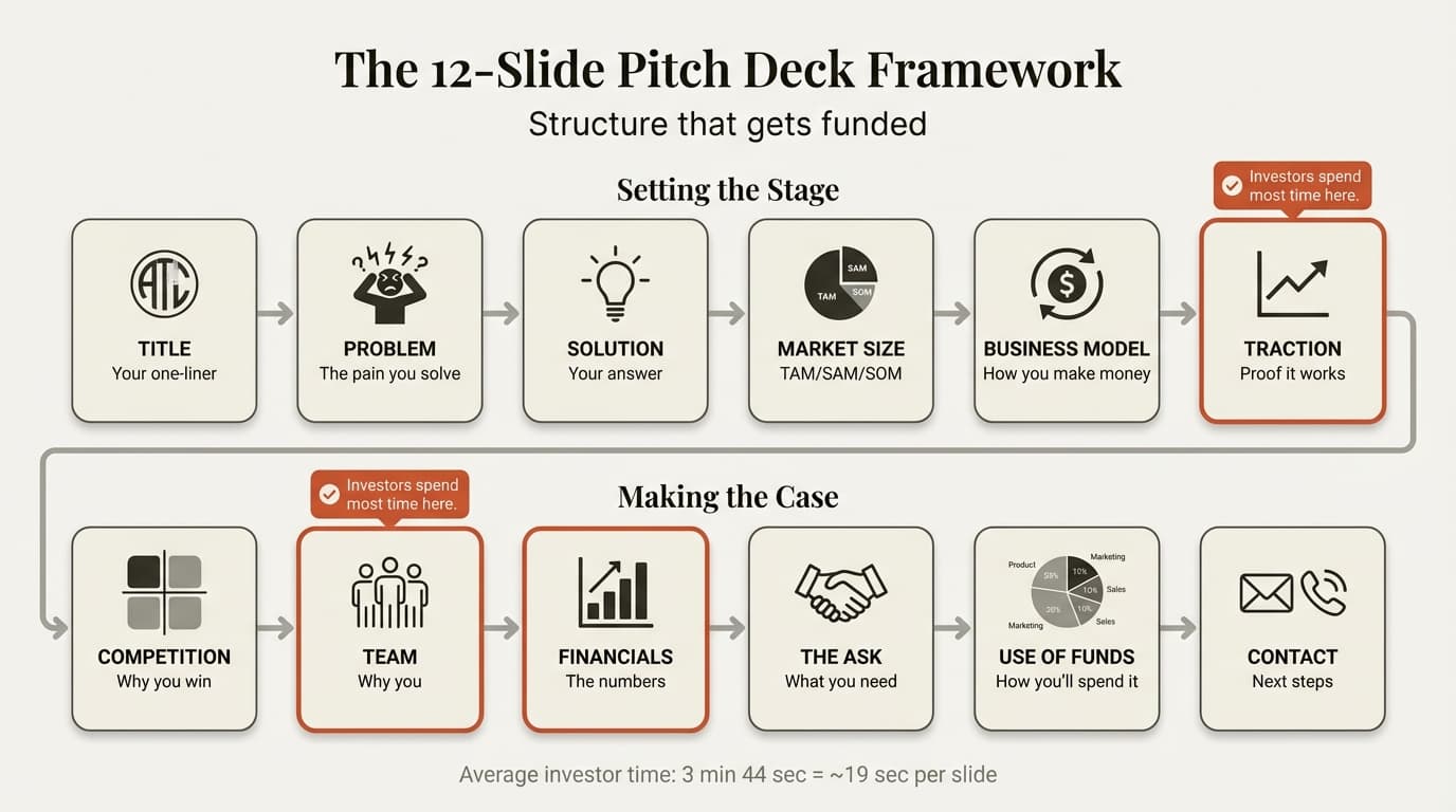 The 12-Slide Pitch Deck Framework
