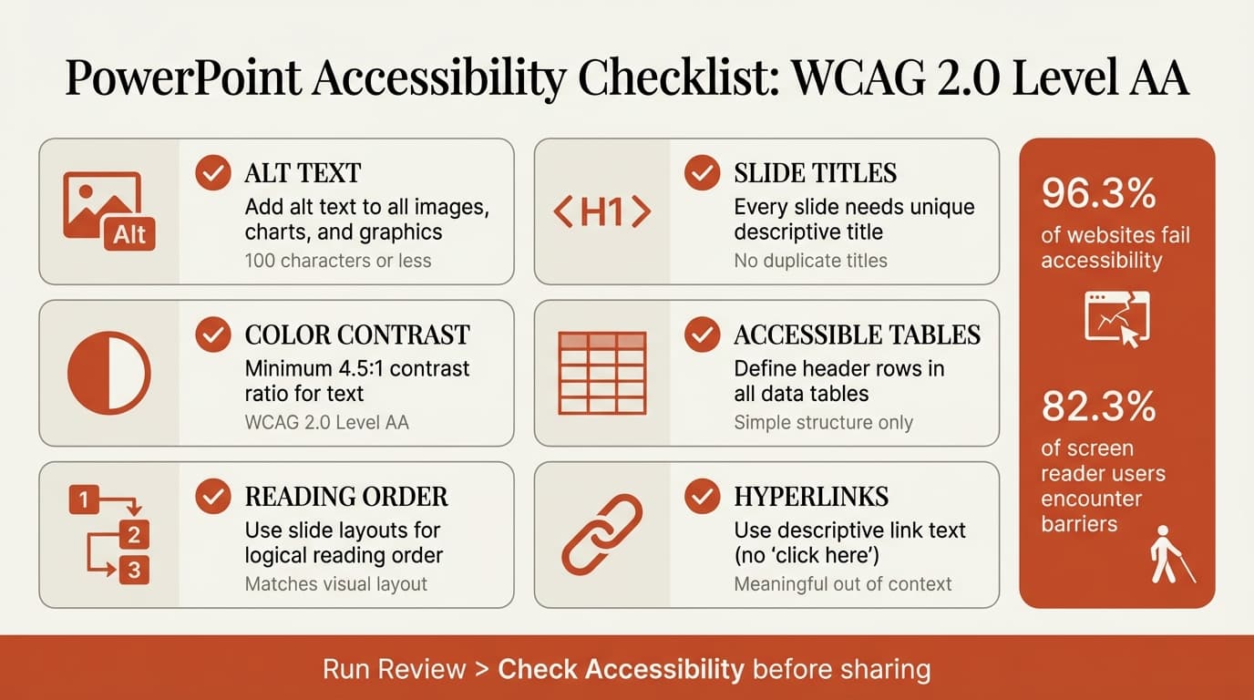 PowerPoint accessibility infographic showing six key requirements: alt text, color contrast, reading order, headings, accessible tables, and keyboard navigation