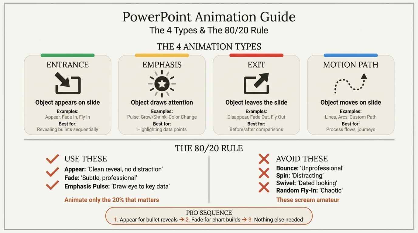 PowerPoint animation guide infographic showing the 4 animation types and the 80/20 rule for professional presentations