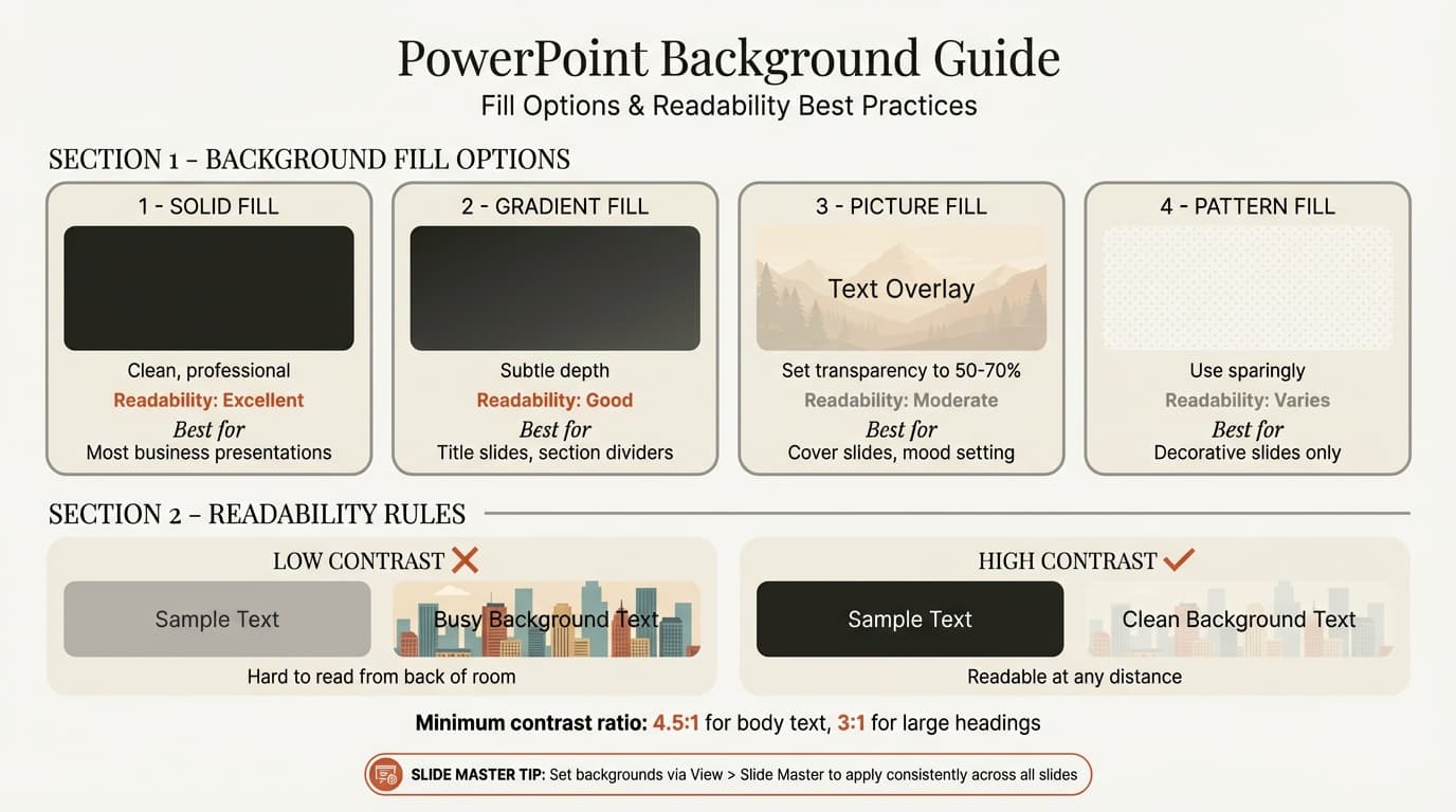 PowerPoint background infographic showing fill options with readability ratings and high contrast vs low contrast comparison