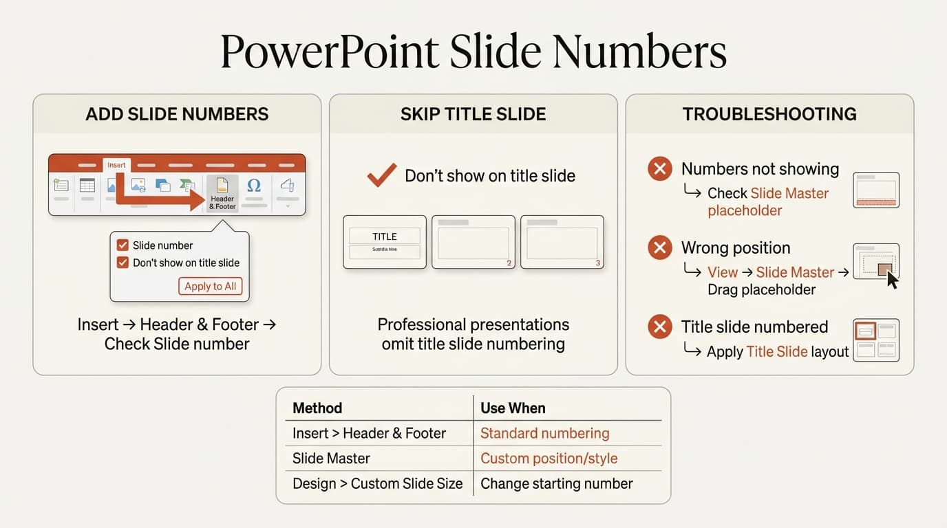 PowerPoint slide numbers infographic showing Insert menu, Header & Footer dialog, and skip title slide option