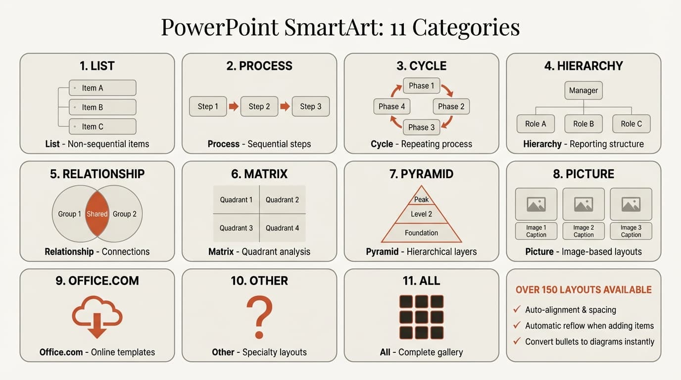 PowerPoint SmartArt infographic showing the 11 categories with example diagrams for Process, Hierarchy, Cycle, and Matrix layouts