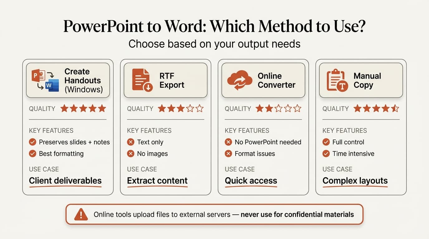PowerPoint to Word conversion methods comparison showing Create Handouts, RTF export, online tools, and manual copy with quality ratings