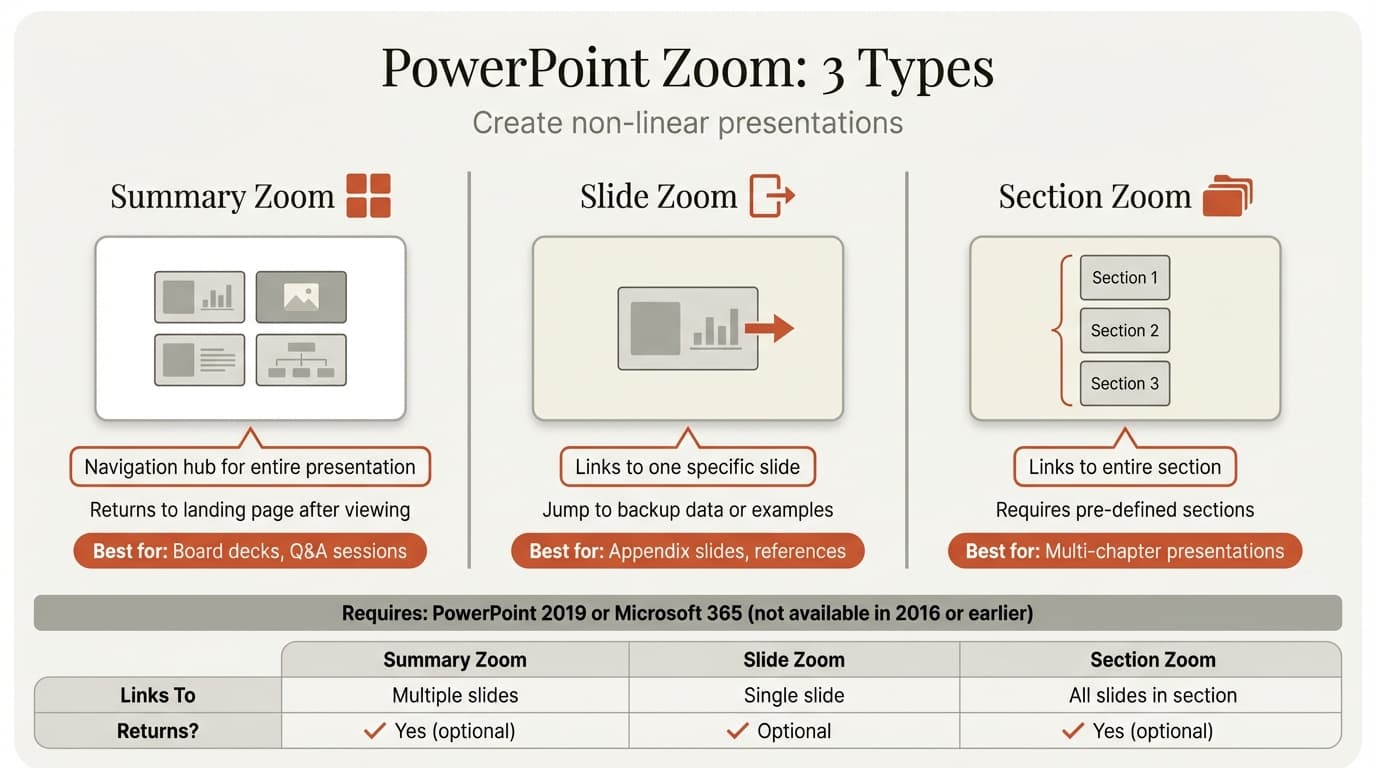 PowerPoint Zoom infographic showing the three types: Summary Zoom landing page, Slide Zoom link, and Section Zoom navigation