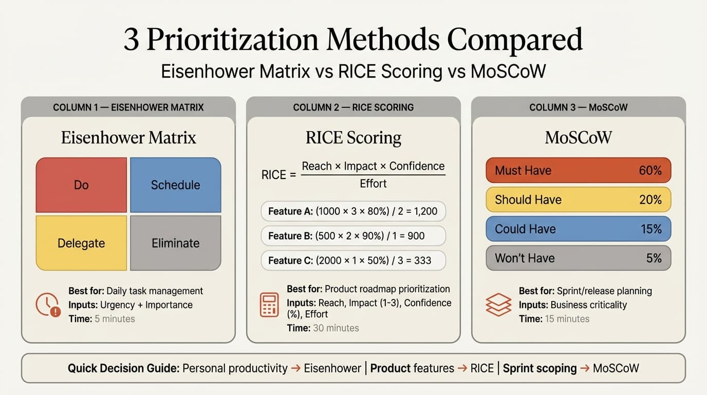 How to prioritize tasks comparing Eisenhower Matrix, RICE scoring, and MoSCoW methods