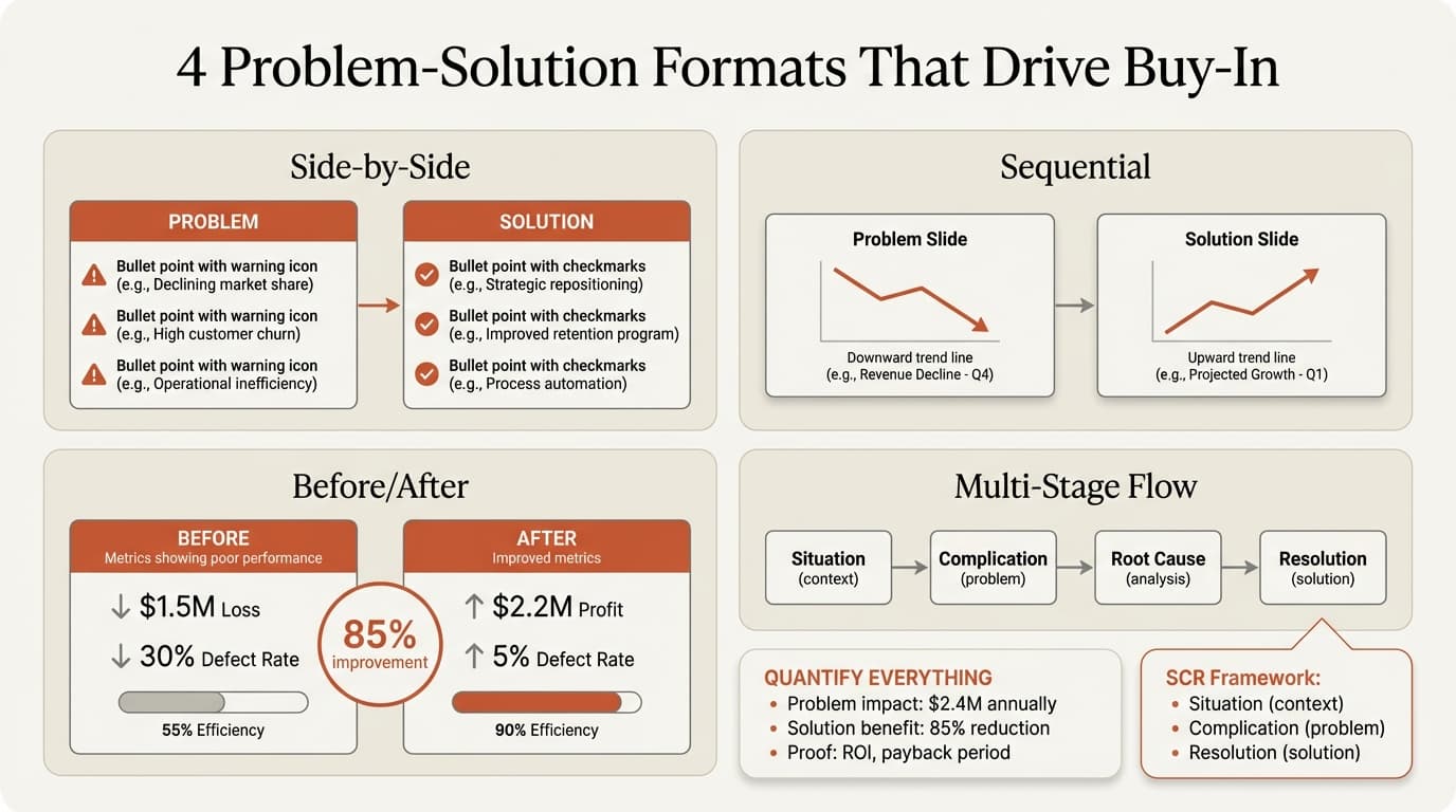 Problem-solution slide formats and framework