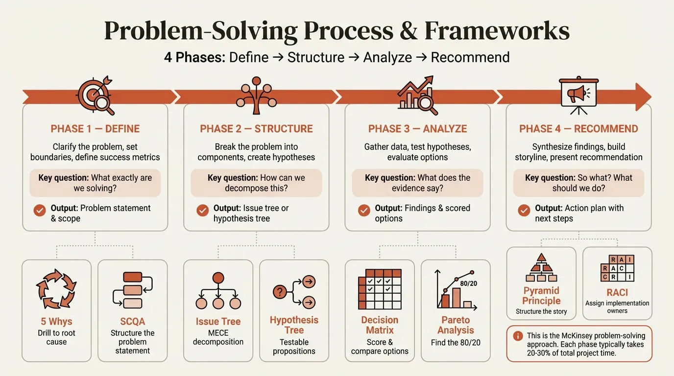 Problem solving frameworks showing four-phase process with six framework tools