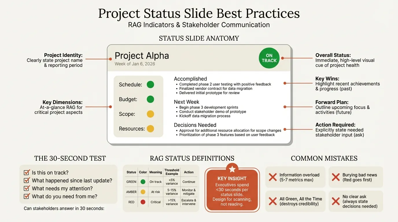 Project status slide infographic showing RAG indicators, slide anatomy, and best practices