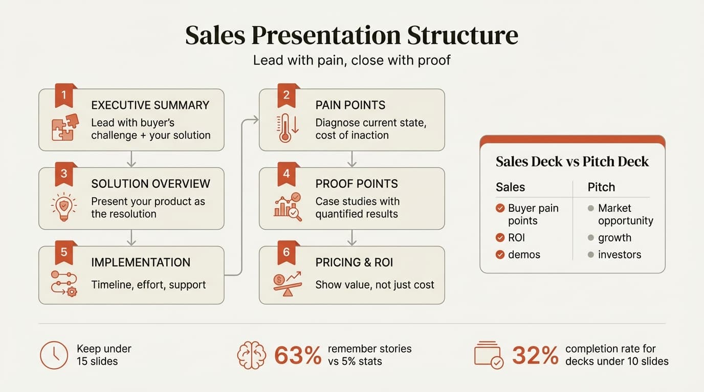 Sales presentation template showing executive summary, pain points, solution overview, and ROI analysis with clear call to action