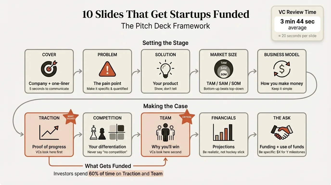 10 slides that get startups funded infographic