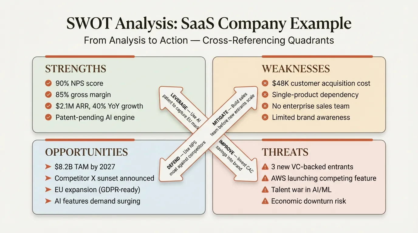 SWOT analysis example with specific strengths, weaknesses, opportunities, and threats