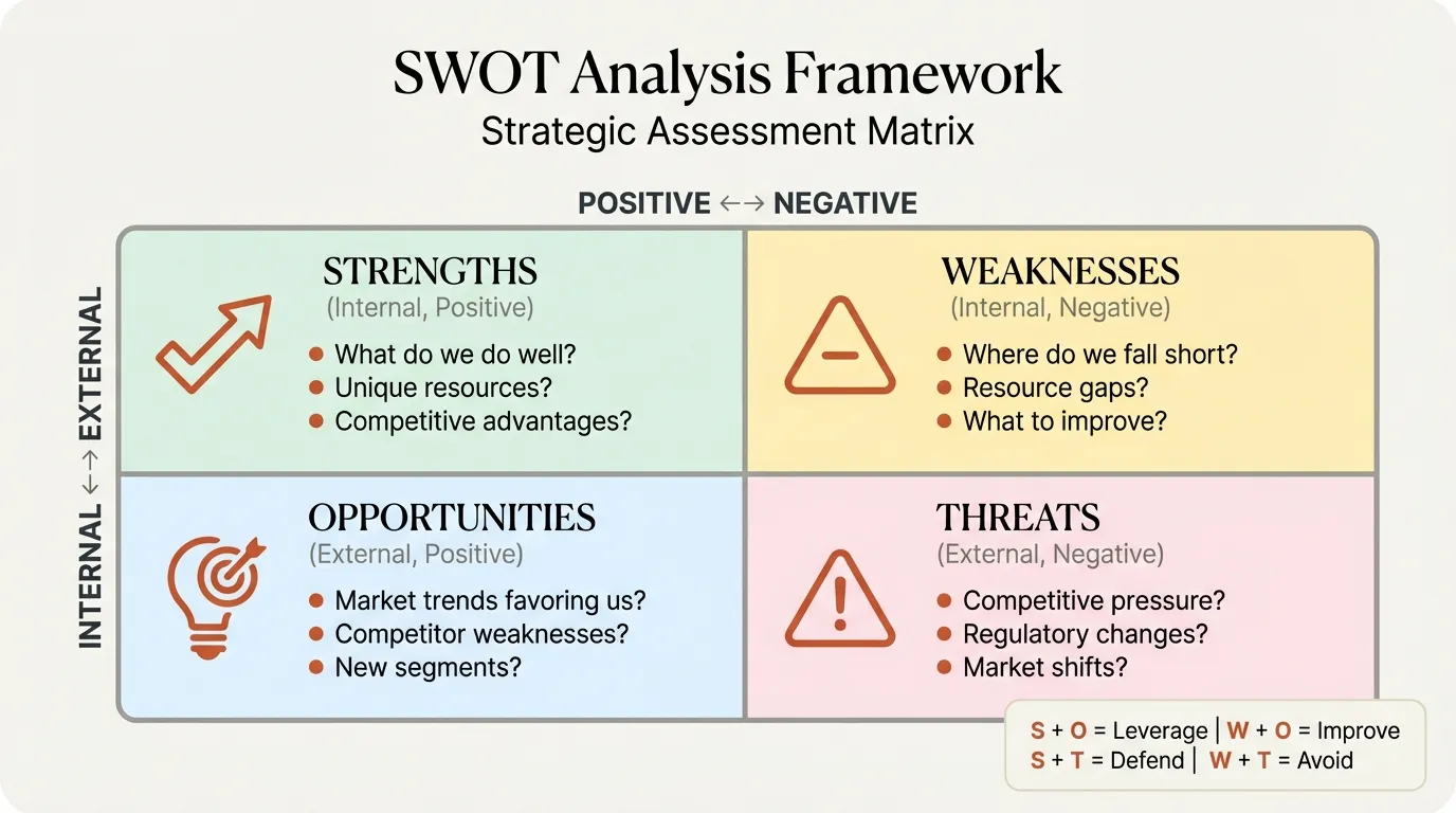 SWOT analysis framework with examples of strengths, weaknesses, opportunities, and threats