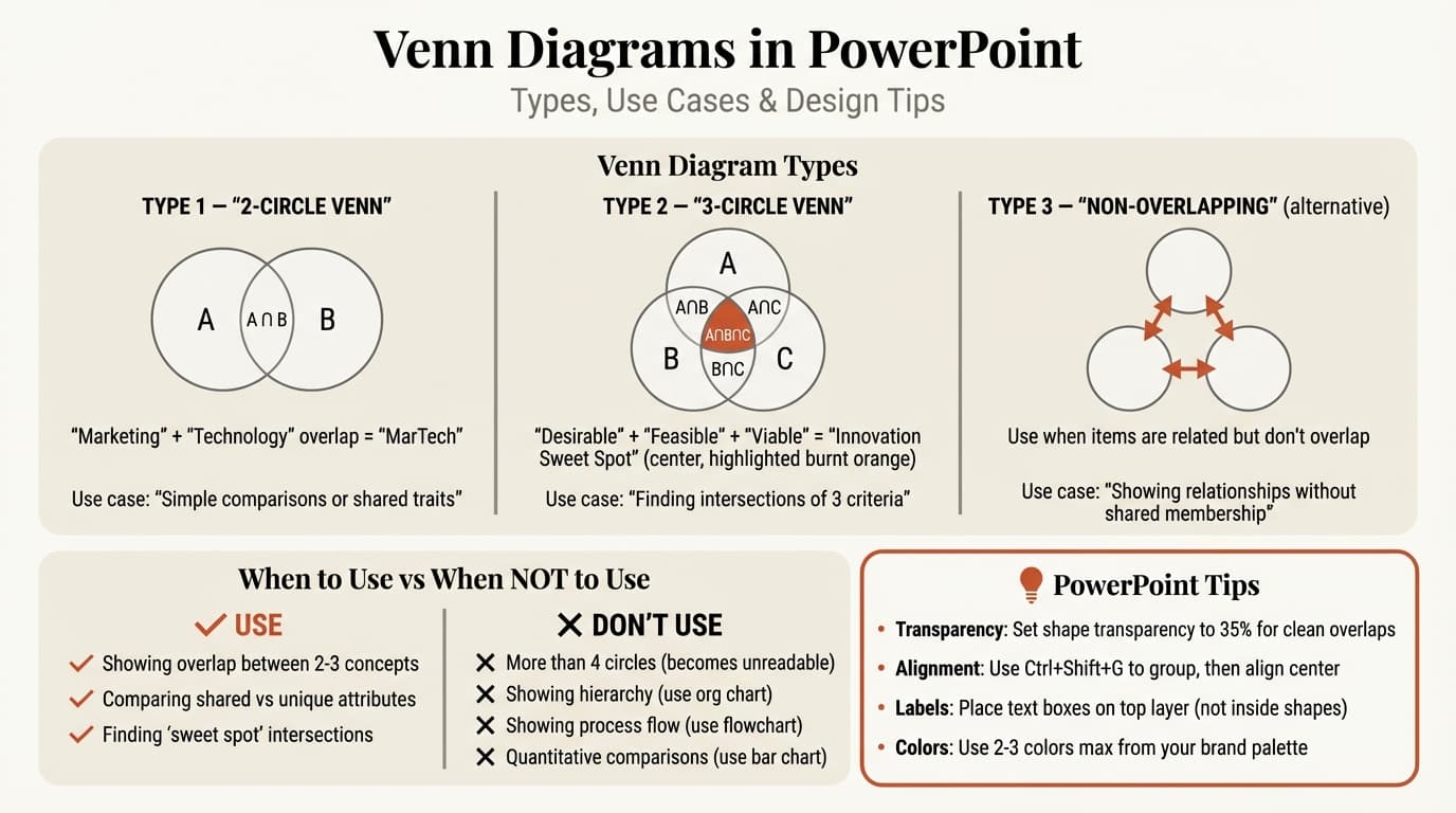 Venn diagram in PowerPoint showing three methods