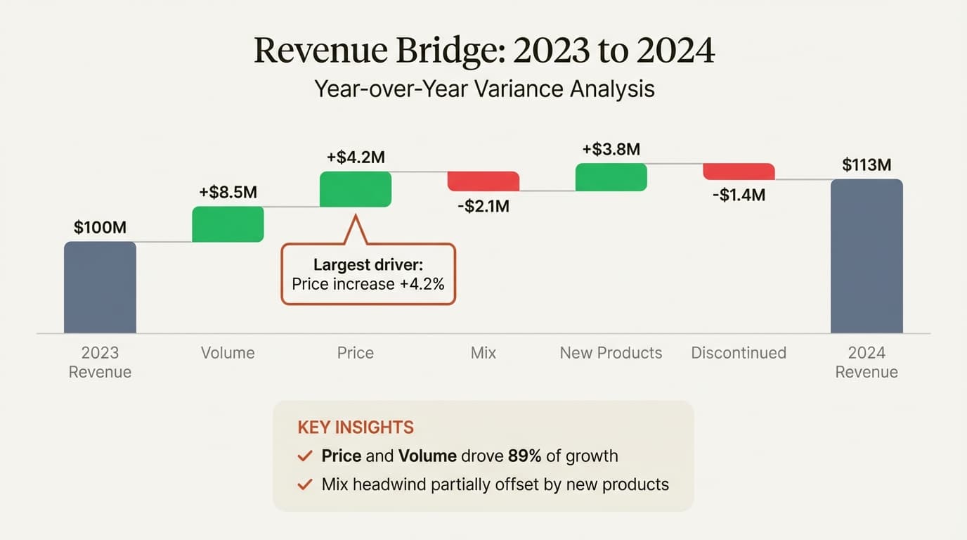 Revenue bridge waterfall chart example showing year-over-year revenue variance broken into volume, price, and mix effects