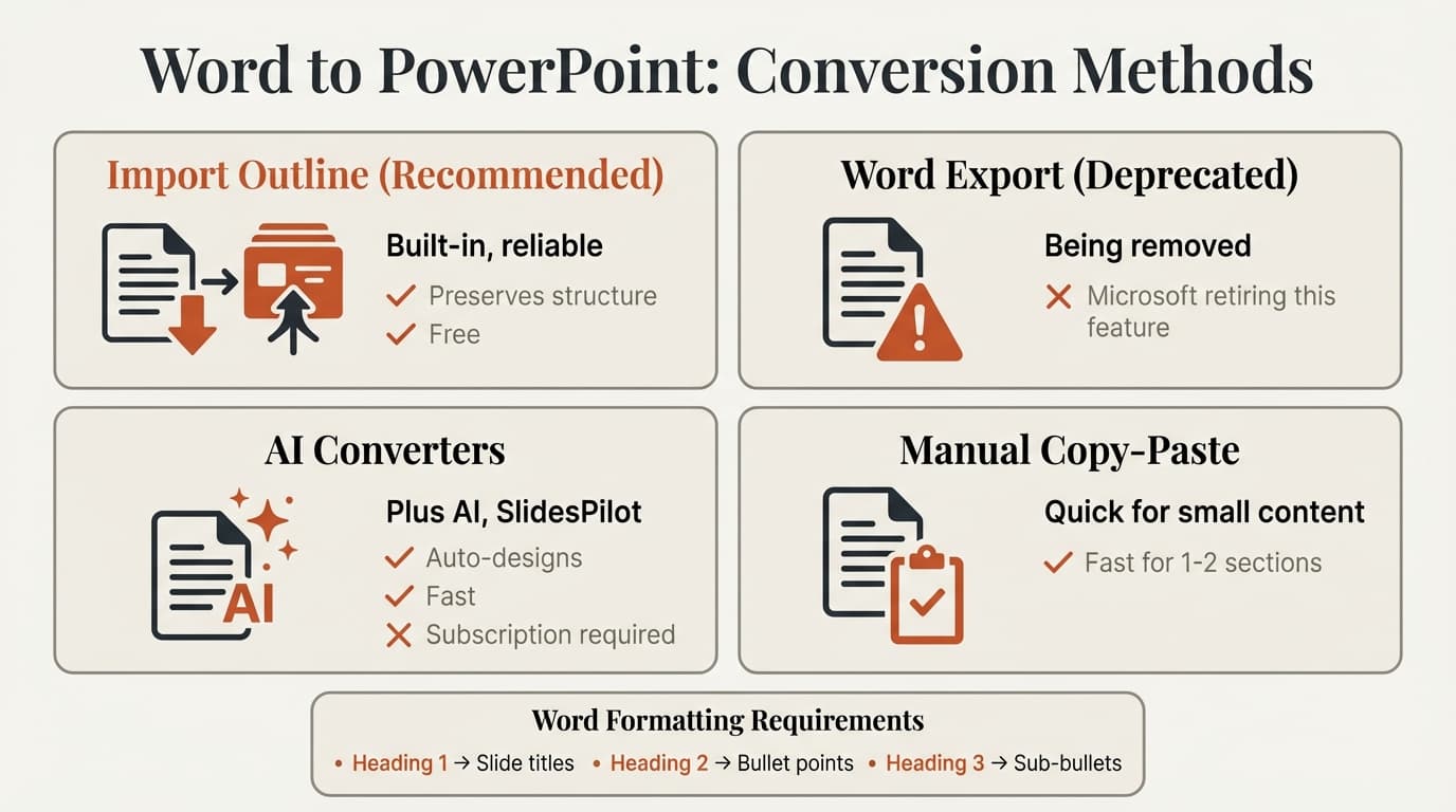 Word to PowerPoint conversion methods comparison showing Import Outline, Word Export, AI converters, and manual copy with formatting requirements